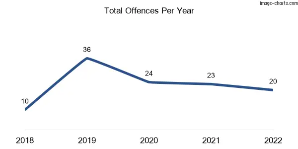 60-month trend of criminal incidents across Lockwood