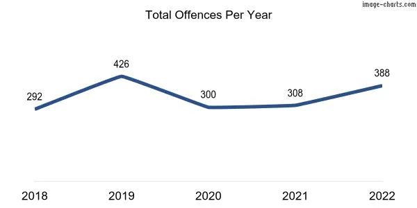 60-month trend of criminal incidents across Lockyer