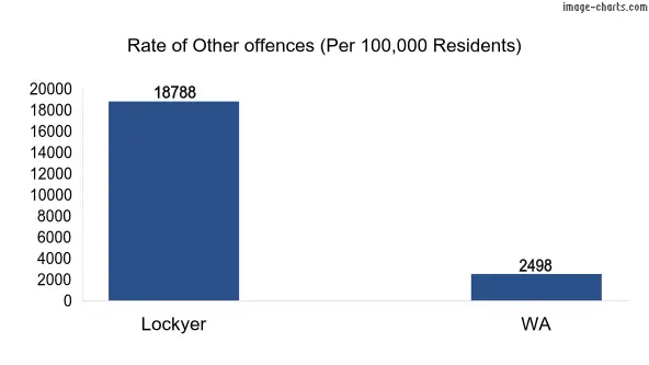 Rate of Other offences in Lockyer vs WA