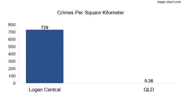 Crimes per square km in Logan Central vs Queensland