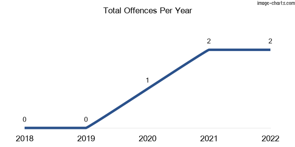 60-month trend of criminal incidents across Logan