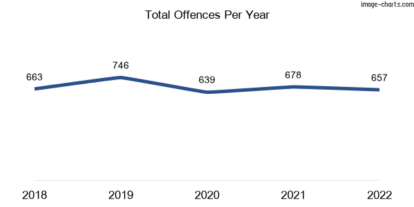 60-month trend of criminal incidents across Loganholme