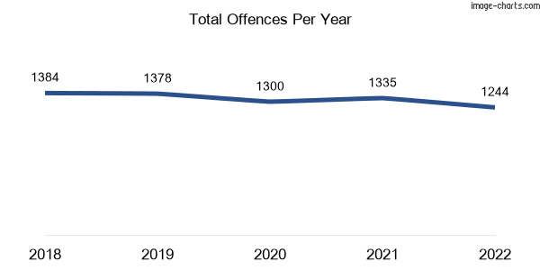 60-month trend of criminal incidents across Loganlea