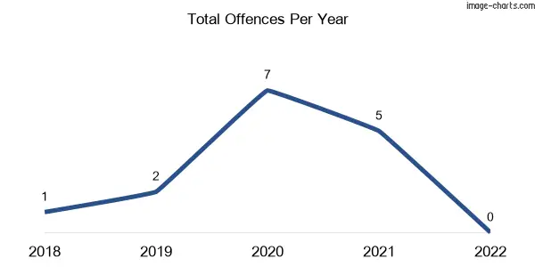 60-month trend of criminal incidents across Londrigan