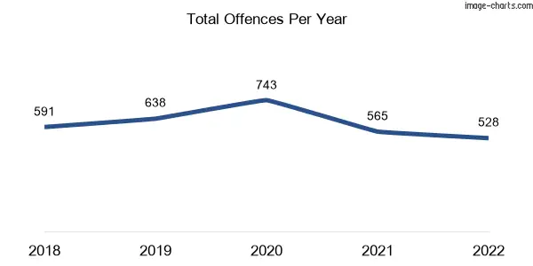60-month trend of criminal incidents across Long Gully