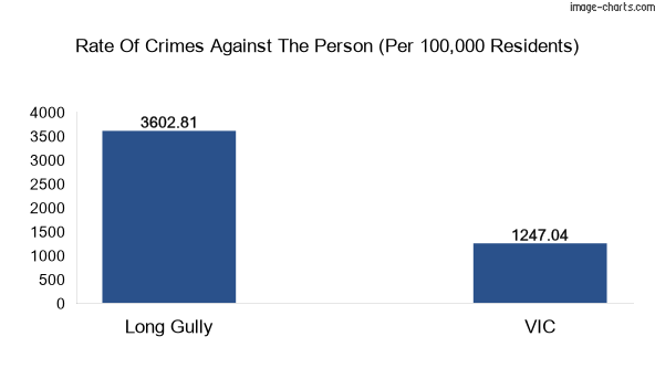 Violent crimes against the person in Long Gully vs Victoria in Australia