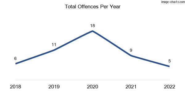 60-month trend of criminal incidents across Longlea