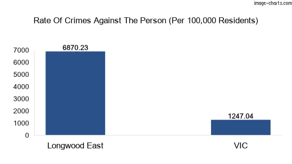 Violent crimes against the person in Longwood East vs Victoria in Australia
