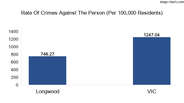 Violent crimes against the person in Longwood vs Victoria in Australia