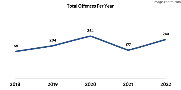 60-month trend of criminal incidents across Lonsdale