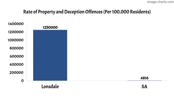 Property offences in Lonsdale vs SA