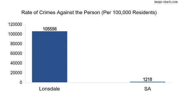 Violent crimes against the person in Lonsdale vs SA in Australia