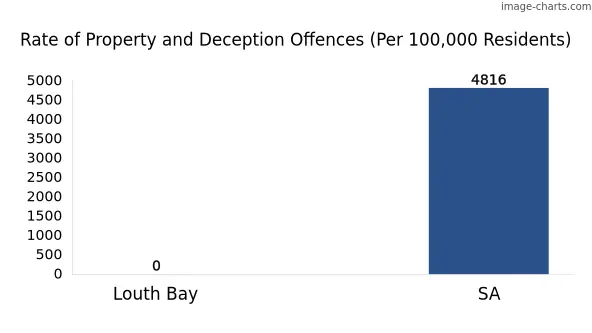 Property offences in Louth Bay vs SA