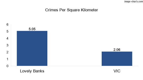 Crimes per square km in Lovely Banks vs VIC