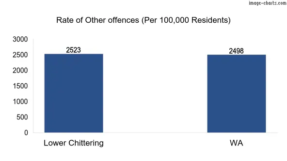 Rate of Other offences in Lower Chittering vs WA