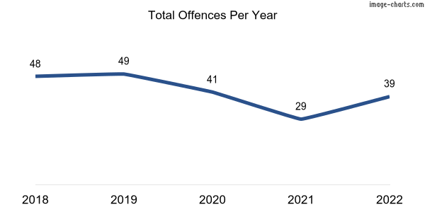 60-month trend of criminal incidents across Lower Mitcham