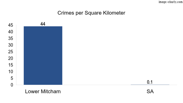 Crimes per square km in Lower Mitcham vs SA