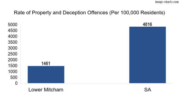 Property offences in Lower Mitcham vs SA