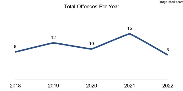 60-month trend of criminal incidents across Lower Moira