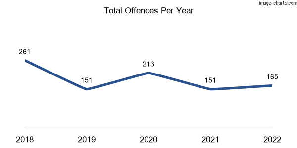 60-month trend of criminal incidents across Lower Plenty