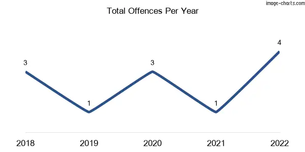 60-month trend of criminal incidents across Lower Tully