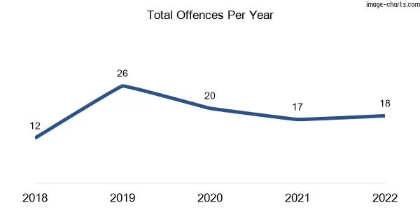 60-month trend of criminal incidents across Lowmead