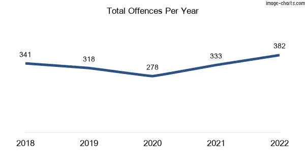 60-month trend of criminal incidents across Lowood