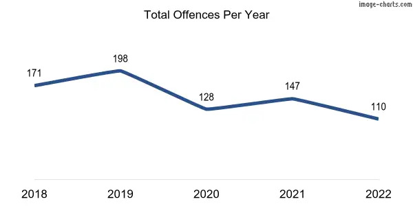 60-month trend of criminal incidents across Loxton