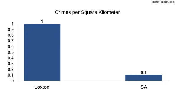 Crimes per square km in Loxton vs SA