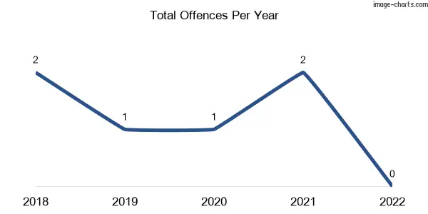 60-month trend of criminal incidents across Loy Yang