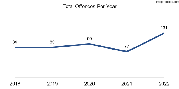 60-month trend of criminal incidents across Lucas