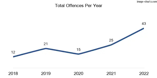 60-month trend of criminal incidents across Luscombe