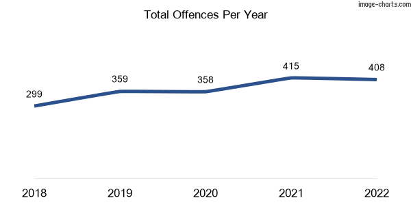 60-month trend of criminal incidents across Lyndhurst