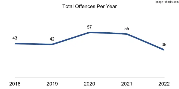 60-month trend of criminal incidents across Lyndoch
