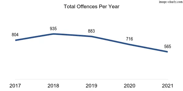 60-month trend of criminal incidents across Lyneham