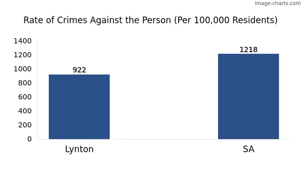Violent crimes against the person in Lynton vs SA in Australia