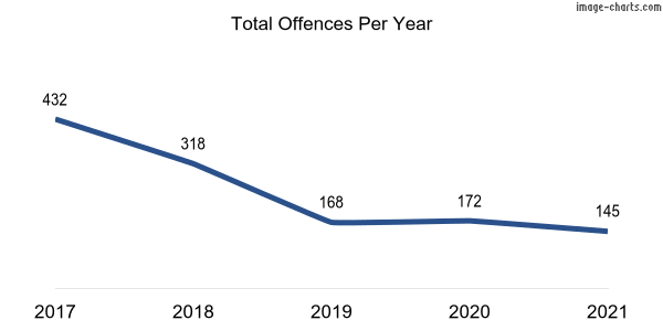 60-month trend of criminal incidents across Lyons