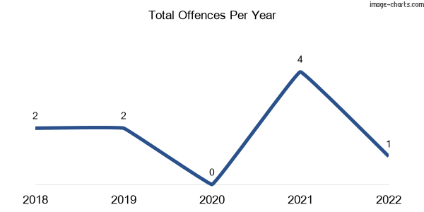 60-month trend of criminal incidents across Lyons
