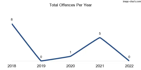 60-month trend of criminal incidents across Lyra