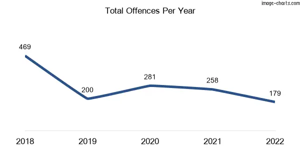 60-month trend of criminal incidents across Lysterfield