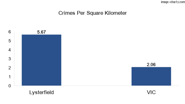 Crimes per square km in Lysterfield vs VIC