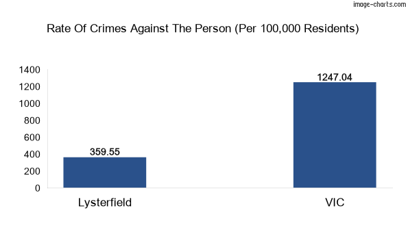 Violent crimes against the person in Lysterfield vs Victoria in Australia