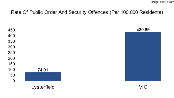 Public order and security offences comparison chart