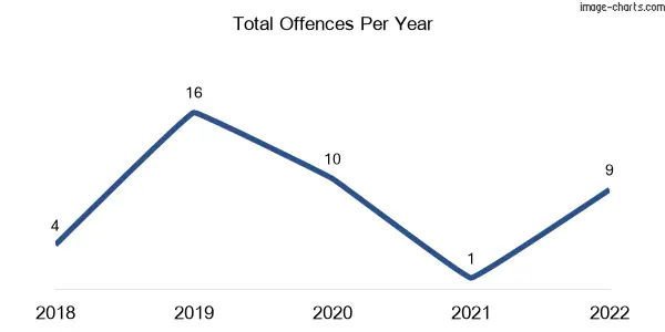 60-month trend of criminal incidents across Maaroom
