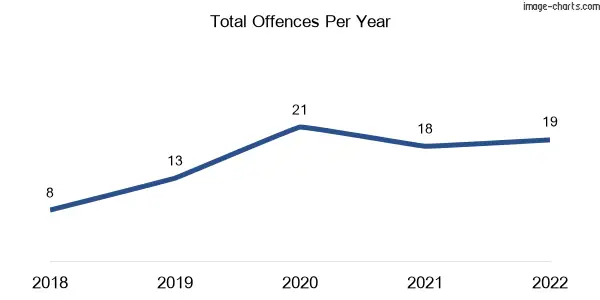 60-month trend of criminal incidents across Macalister