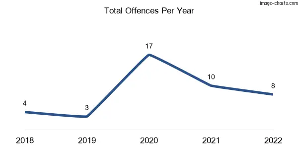 60-month trend of criminal incidents across Macalister Range