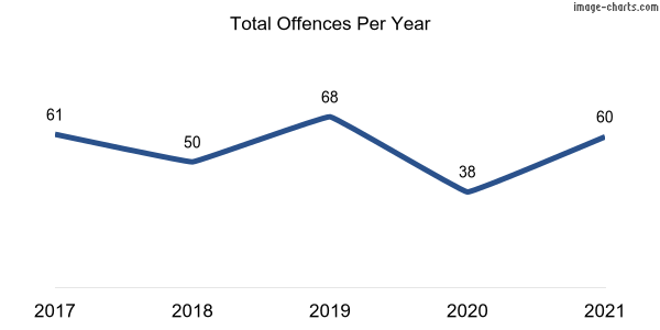 60-month trend of criminal incidents across Macarthur