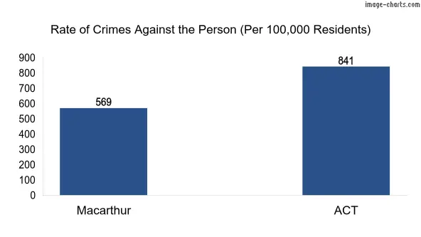 Violent crimes against the person in Macarthur vs ACT in Australia