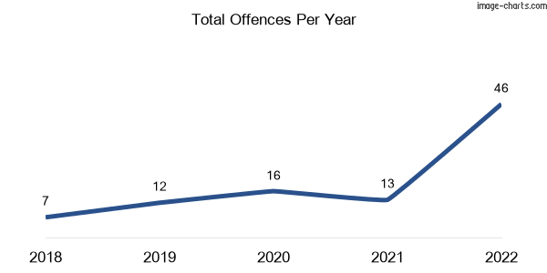 60-month trend of criminal incidents across Macarthur