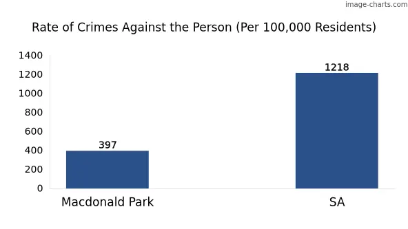 Violent crimes against the person in Macdonald Park vs SA in Australia